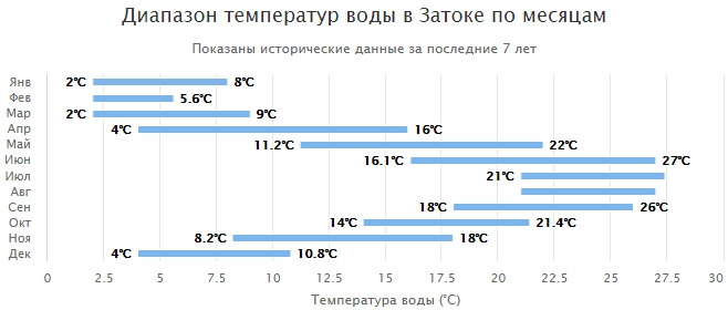 Температура воды в затоке диапазон